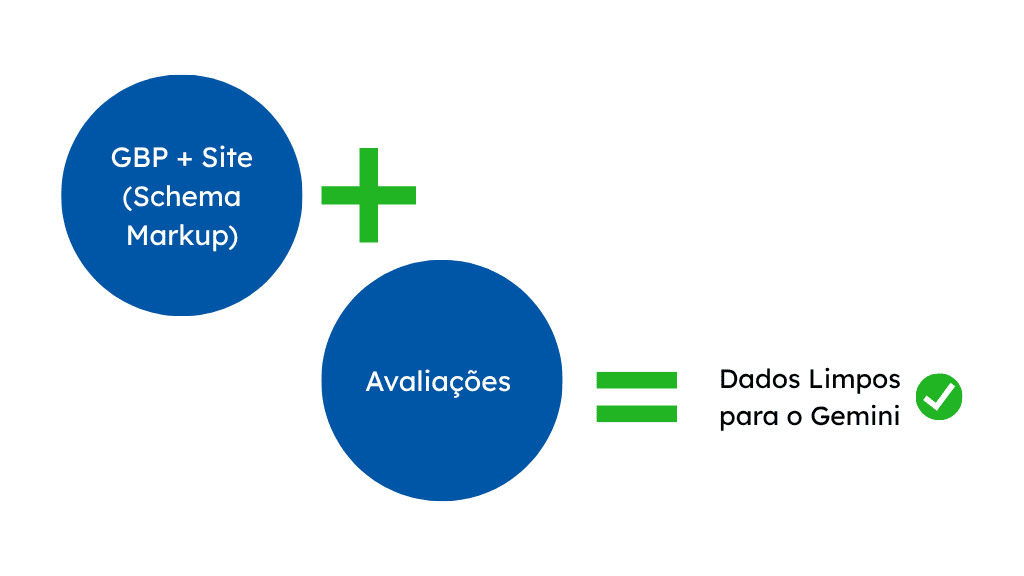 GBP + Site (Schema Markup) + Avaliações = Dados Limpos para o Gemini