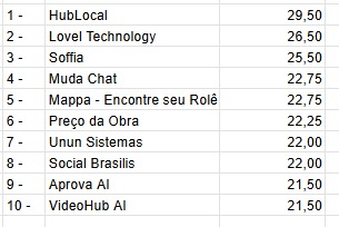 Resultado oficial do Siará Tech Summit